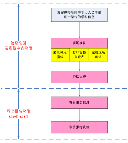 2016年同等学力申硕学位授予是如何操作的?